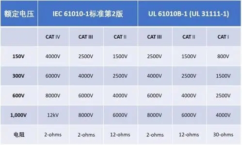 Aigtek安泰電子百科：萬用表CAT等級代表什么意思？越高越好嗎？
