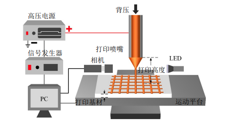 什么是3D打印？高壓放大器在3D打印增材制造中有哪些應用？