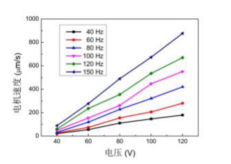 連續(xù)作動模式不同頻率下長柔鉸電機電壓-速度關系曲線