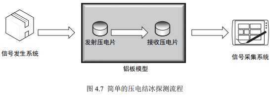 壓電結冰探測流程