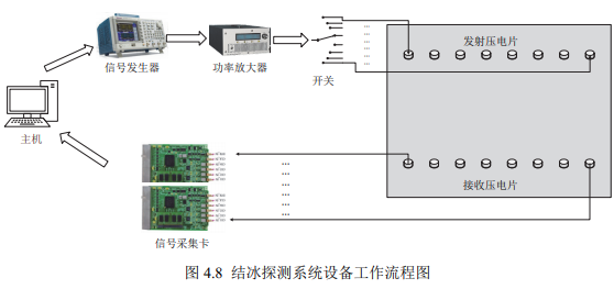 結冰探測系統(tǒng)設備工作流程圖