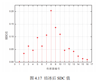 結冰后SDC值