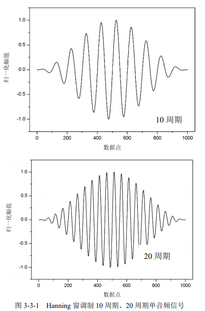Hanning窗不同周期單音頻信號