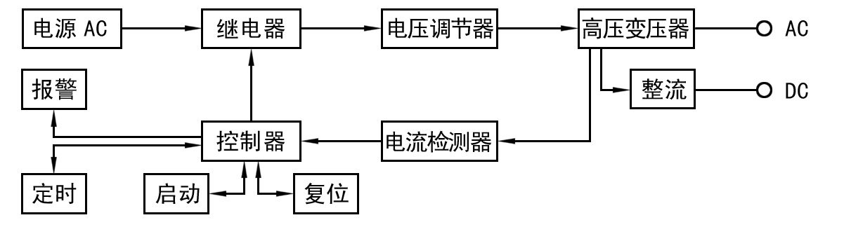 Hi-POT測試功率放大器如何做耐壓測試？