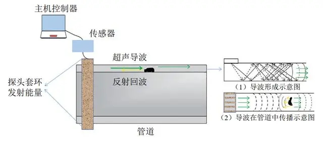 用于超聲導(dǎo)波無損檢測的功率放大器，具體參數(shù)是什么？