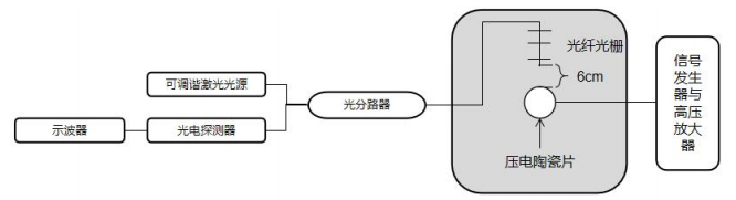 高壓放大器在高頻聲發(fā)射信號激勵實驗中的應(yīng)用